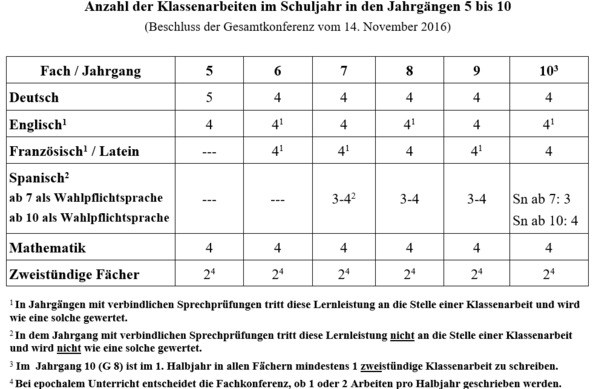 Bild: Klassenarbeiten Sek I